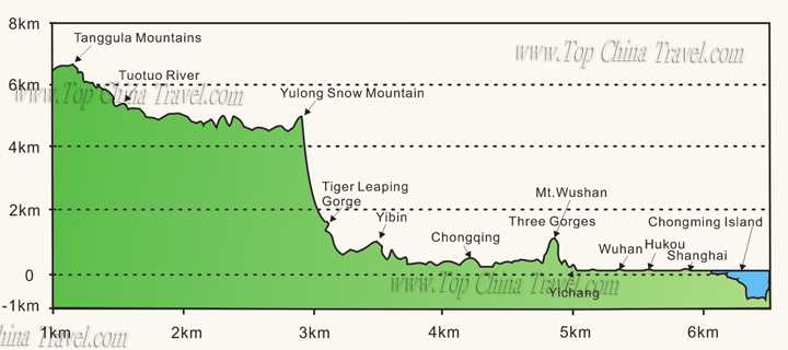 Yangtze river altitude in its different sections